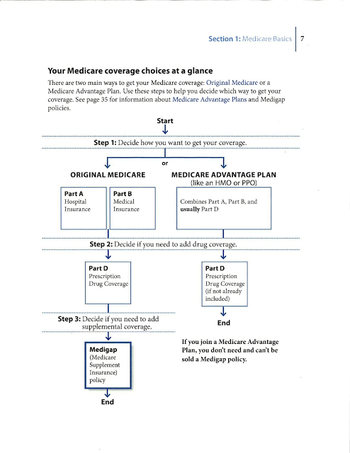 Your Medicare coverage choices at a glance